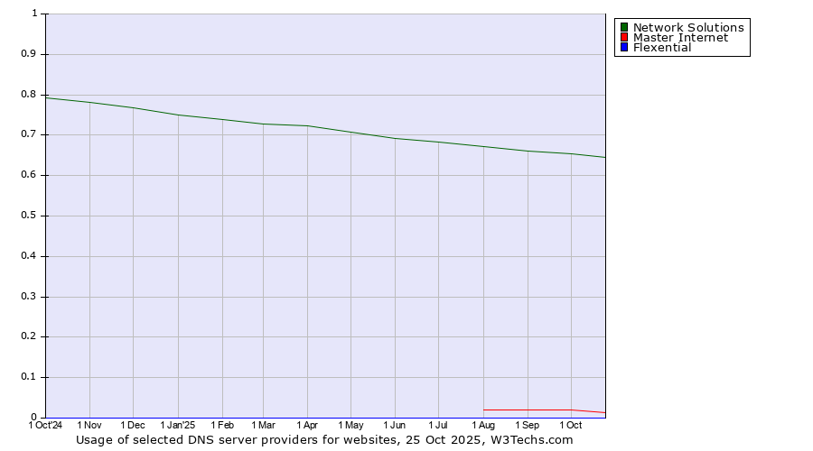 Historical trends in the usage of Network Solutions vs. Master Internet vs. Flexential