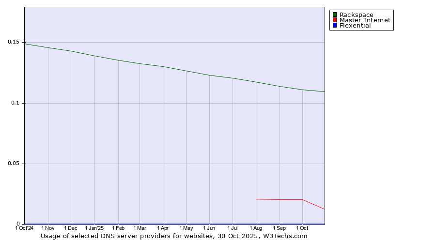 Historical trends in the usage of Rackspace vs. Master Internet vs. Flexential