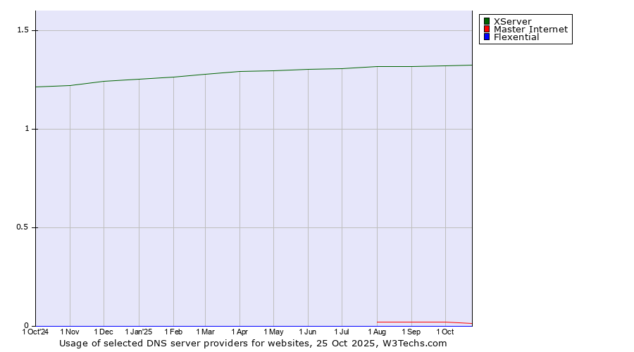 Historical trends in the usage of XServer vs. Master Internet vs. Flexential