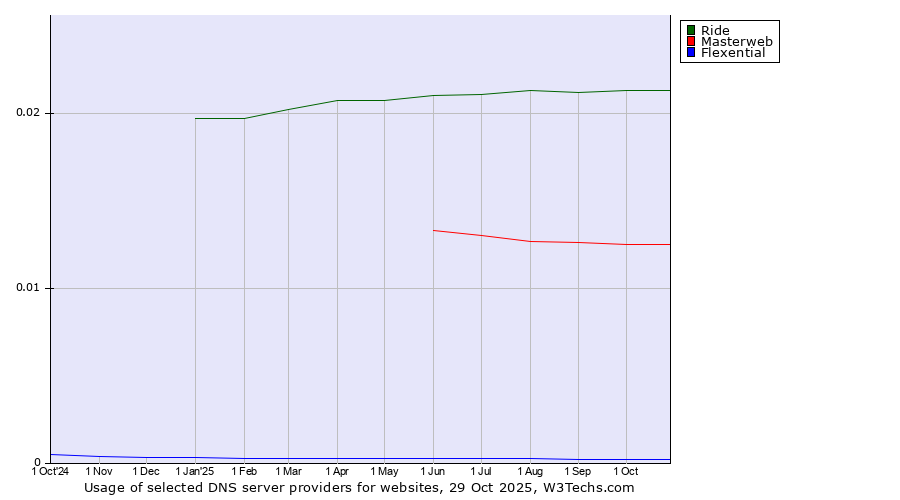 Historical trends in the usage of Ride vs. Masterweb vs. Flexential