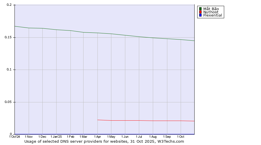 Historical trends in the usage of Mắt Bão vs. Nuthost vs. Flexential