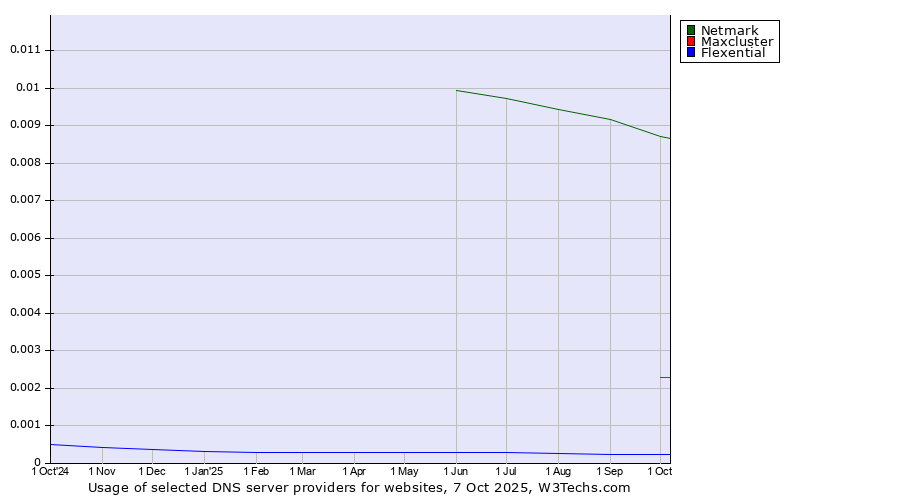 Historical trends in the usage of Netmark vs. Maxcluster vs. Flexential