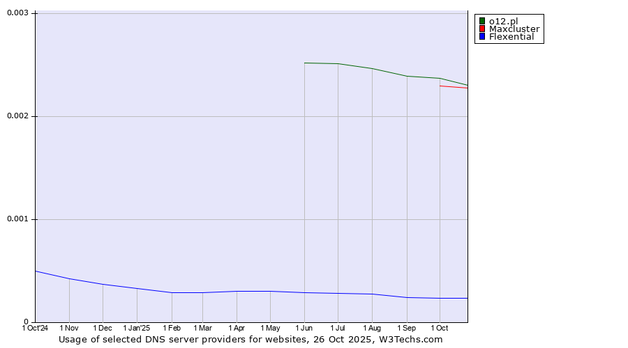 Historical trends in the usage of o12.pl vs. Maxcluster vs. Flexential