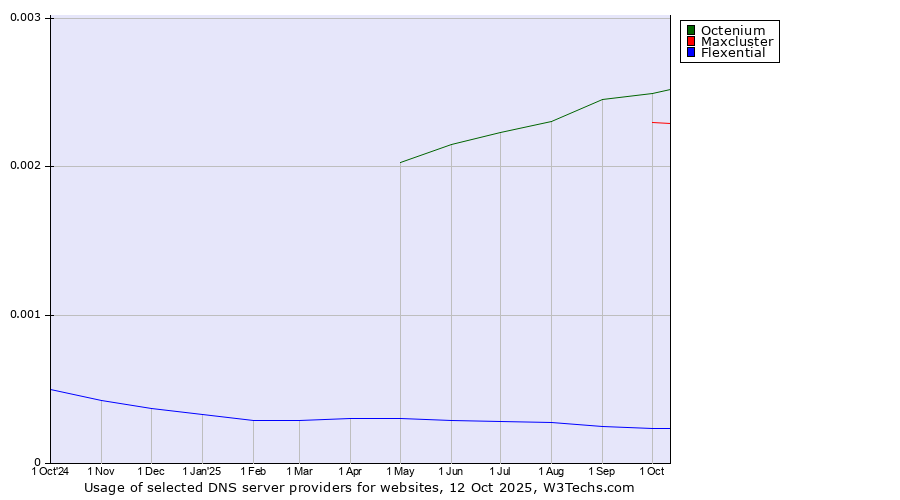 Historical trends in the usage of Octenium vs. Maxcluster vs. Flexential