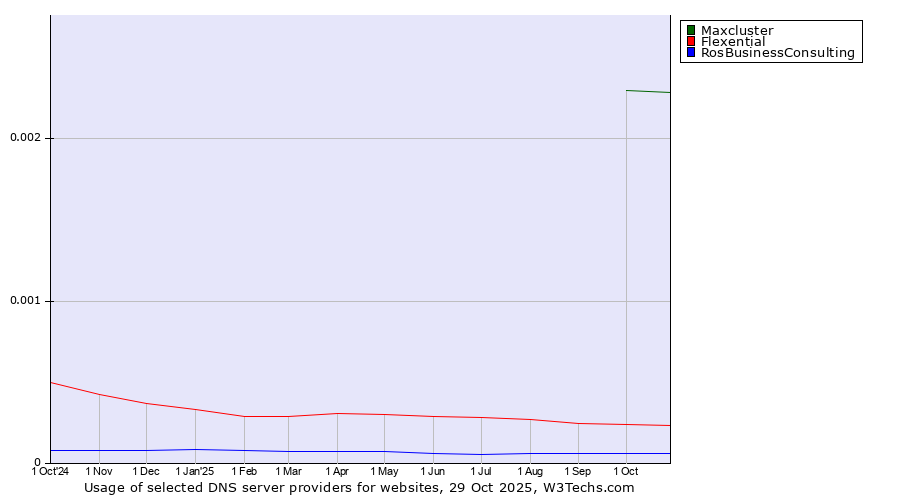 Historical trends in the usage of Maxcluster vs. Flexential vs. RosBusinessConsulting
