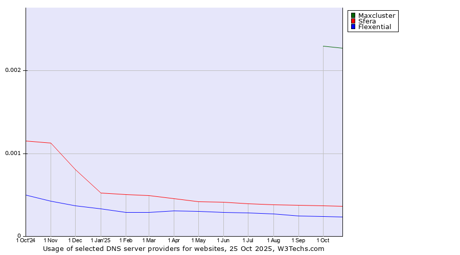 Historical trends in the usage of Maxcluster vs. Sfera vs. Flexential