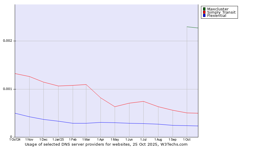 Historical trends in the usage of Maxcluster vs. Simply Transit vs. Flexential