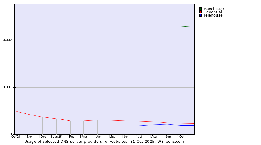Historical trends in the usage of Maxcluster vs. Flexential vs. Telehouse