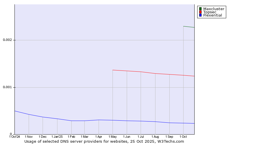 Historical trends in the usage of Maxcluster vs. Topsec vs. Flexential