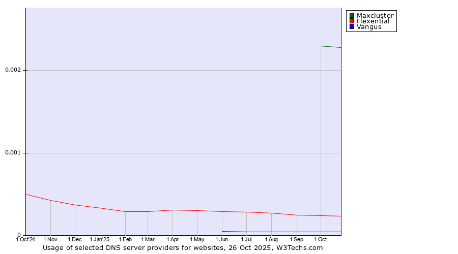 Historical trends in the usage of Maxcluster vs. Flexential vs. Vangus