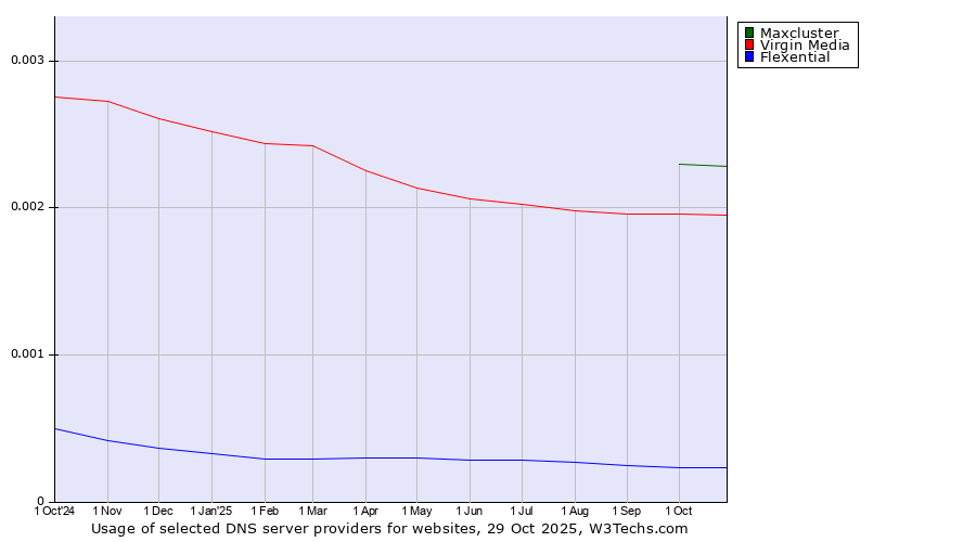 Historical trends in the usage of Maxcluster vs. Virgin Media vs. Flexential