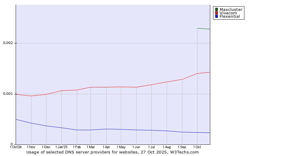 Historical trends in the usage of Maxcluster vs. Vivacom vs. Flexential