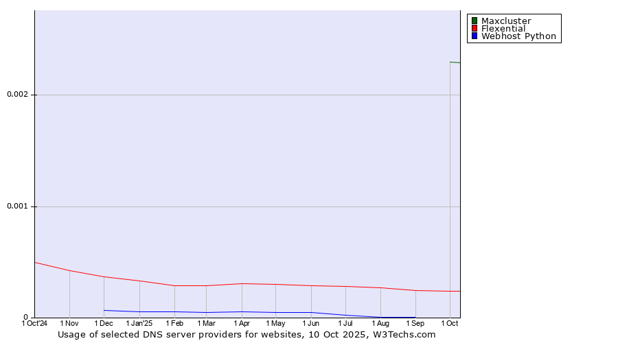 Historical trends in the usage of Maxcluster vs. Flexential vs. Webhost Python