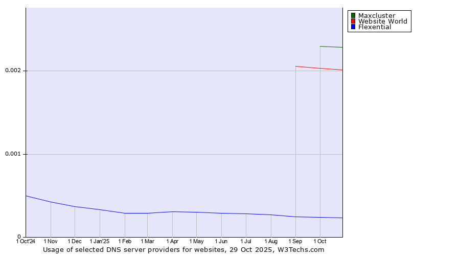 Historical trends in the usage of Maxcluster vs. Website World vs. Flexential