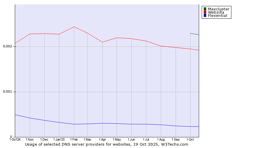 Historical trends in the usage of Maxcluster vs. Webzilla vs. Flexential