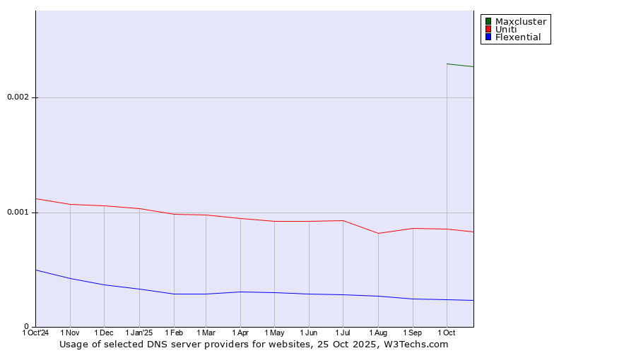 Historical trends in the usage of Maxcluster vs. Uniti vs. Flexential