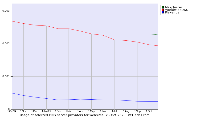 Historical trends in the usage of Maxcluster vs. WorldwideDNS vs. Flexential