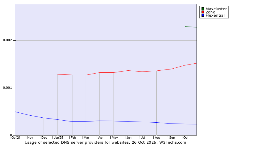Historical trends in the usage of Maxcluster vs. Zoho vs. Flexential