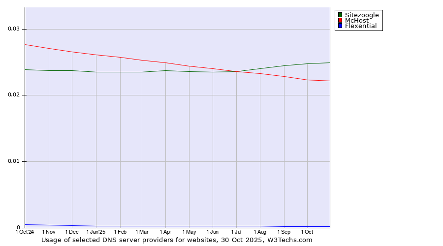 Historical trends in the usage of Sitezoogle vs. McHost vs. Flexential
