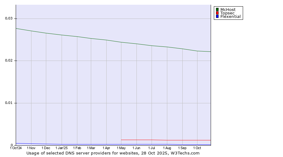 Historical trends in the usage of McHost vs. Topsec vs. Flexential