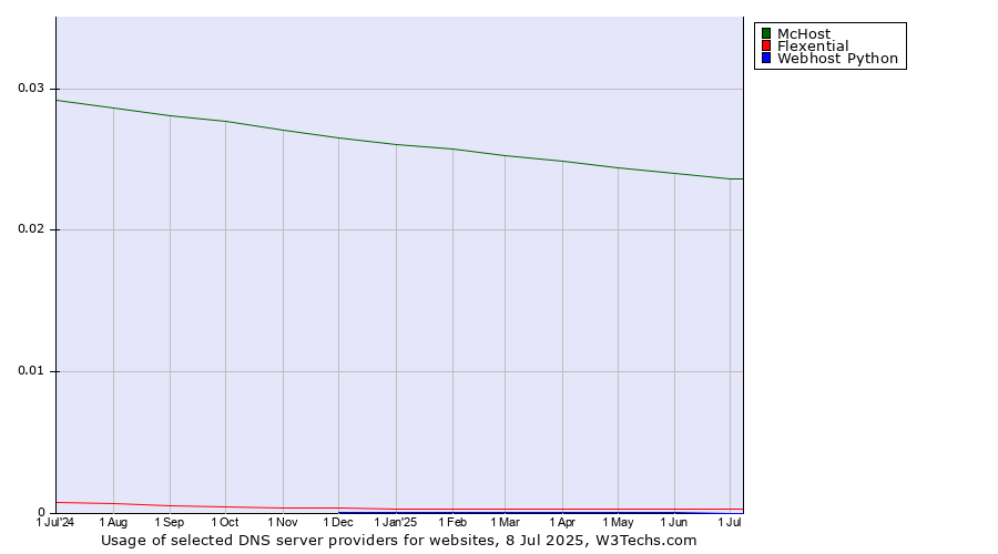 Historical trends in the usage of McHost vs. Flexential vs. Webhost Python