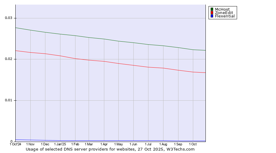 Historical trends in the usage of McHost vs. ZoneEdit vs. Flexential