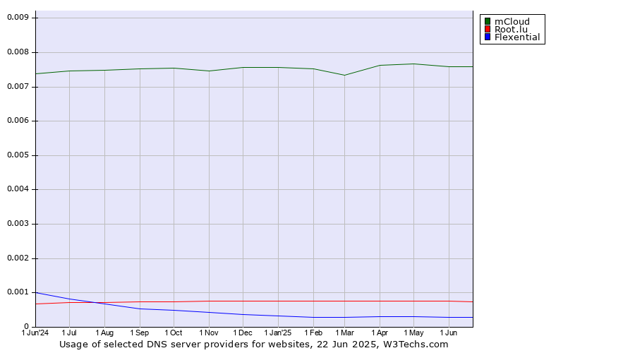 Historical trends in the usage of mCloud vs. Root.lu vs. Flexential