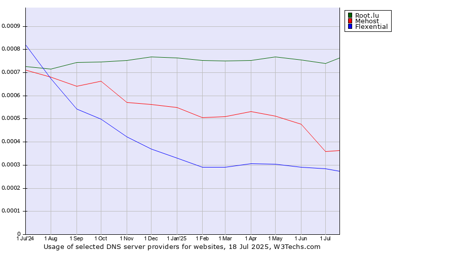 Historical trends in the usage of Root.lu vs. Mehost vs. Flexential