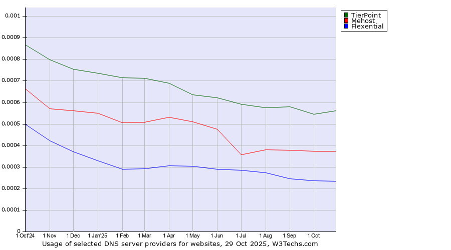 Historical trends in the usage of TierPoint vs. Mehost vs. Flexential