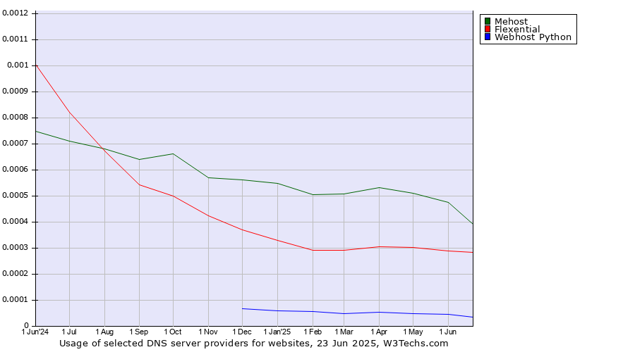 Historical trends in the usage of Mehost vs. Flexential vs. Webhost Python
