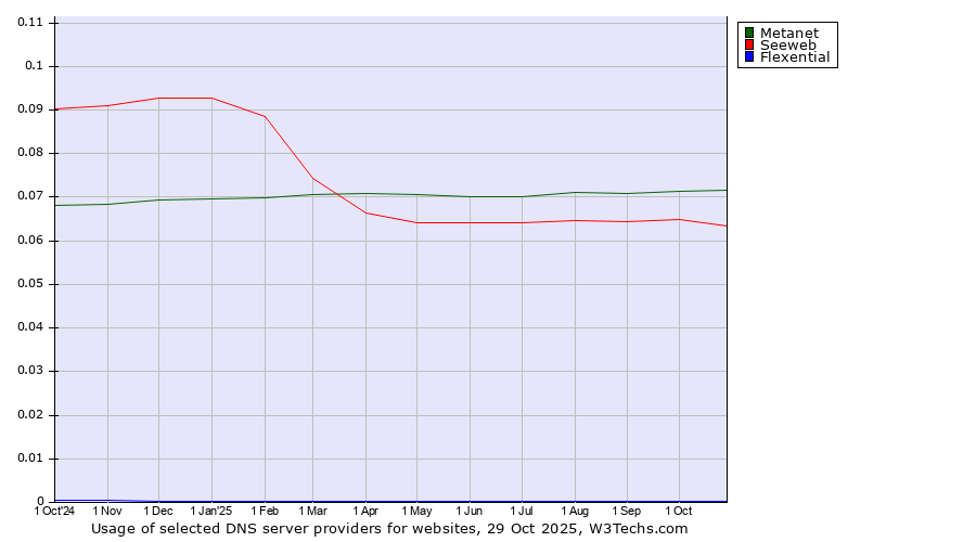 Historical trends in the usage of Metanet vs. Seeweb vs. Flexential