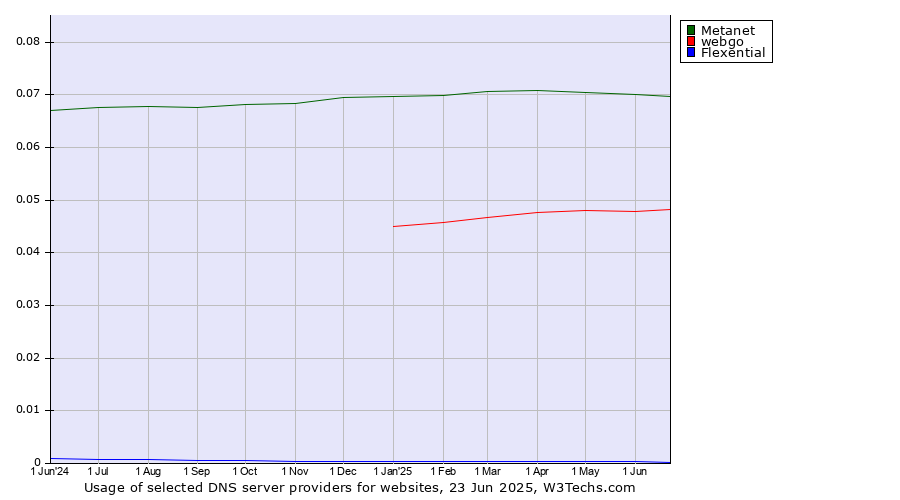 Historical trends in the usage of Metanet vs. webgo vs. Flexential