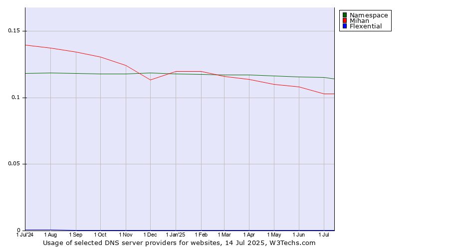 Historical trends in the usage of Namespace vs. Mihan vs. Flexential