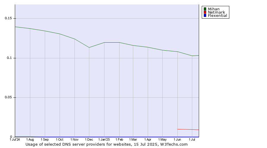 Historical trends in the usage of Mihan vs. Netmark vs. Flexential