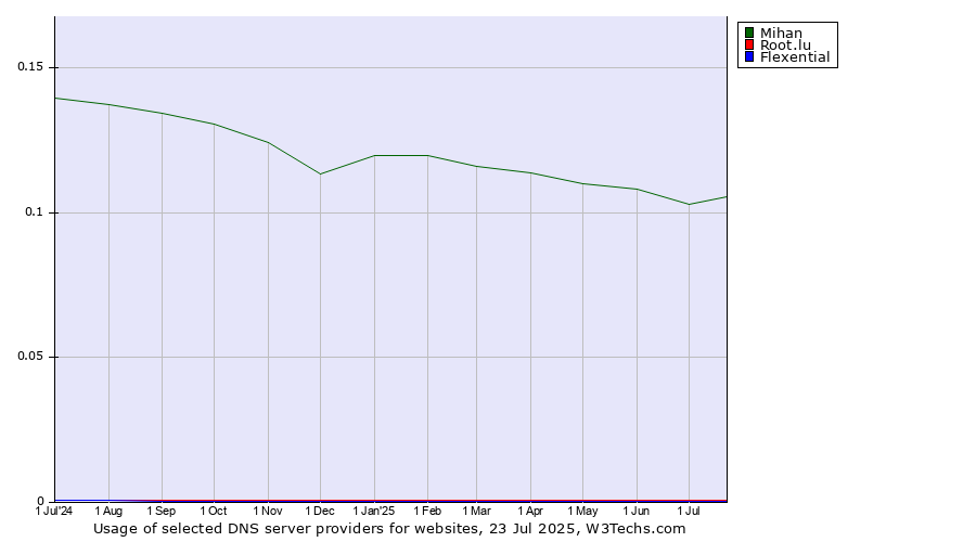 Historical trends in the usage of Mihan vs. Root.lu vs. Flexential