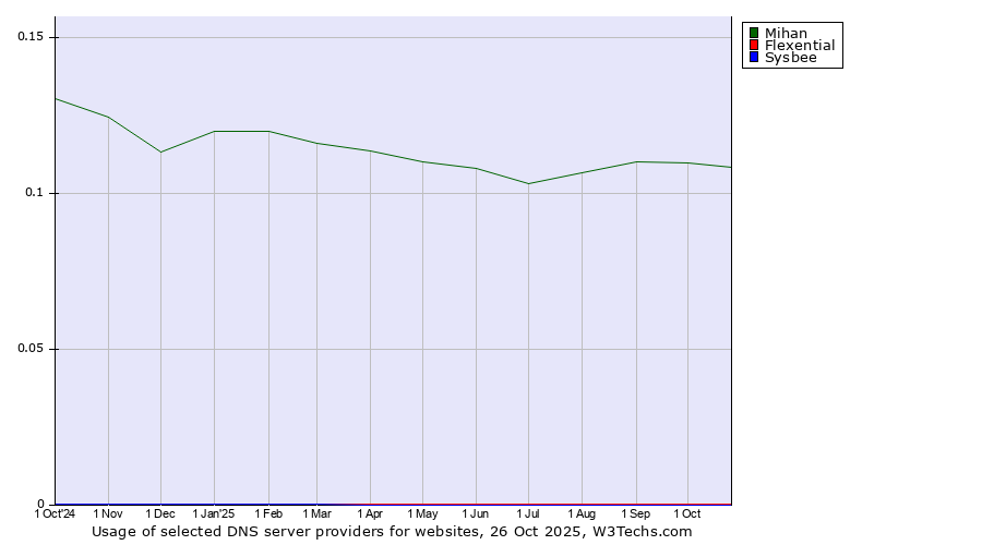Historical trends in the usage of Mihan vs. Flexential vs. Sysbee