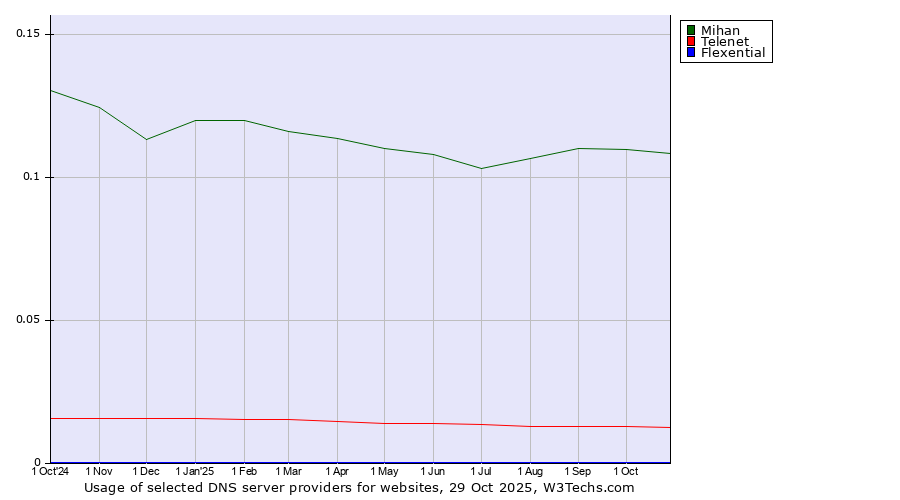 Historical trends in the usage of Mihan vs. Telenet vs. Flexential