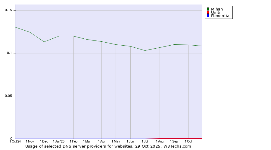 Historical trends in the usage of Mihan vs. Uniti vs. Flexential