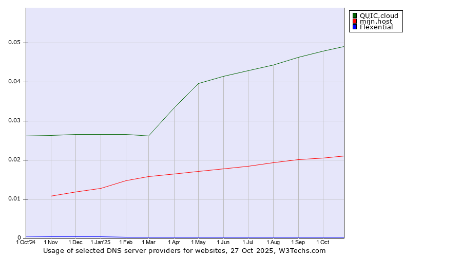 Historical trends in the usage of QUIC.cloud vs. mijn.host vs. Flexential