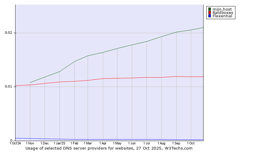 Historical trends in the usage of mijn.host vs. Raidboxes vs. Flexential