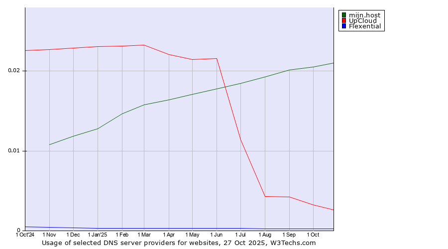 Historical trends in the usage of mijn.host vs. UpCloud vs. Flexential