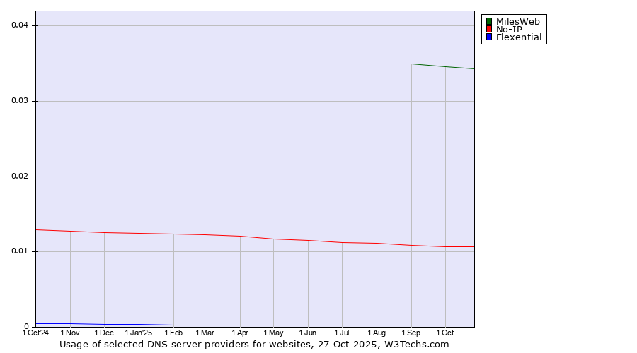 Historical trends in the usage of MilesWeb vs. No-IP vs. Flexential