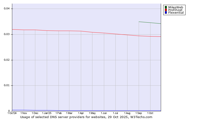 Historical trends in the usage of MilesWeb vs. Profihost vs. Flexential