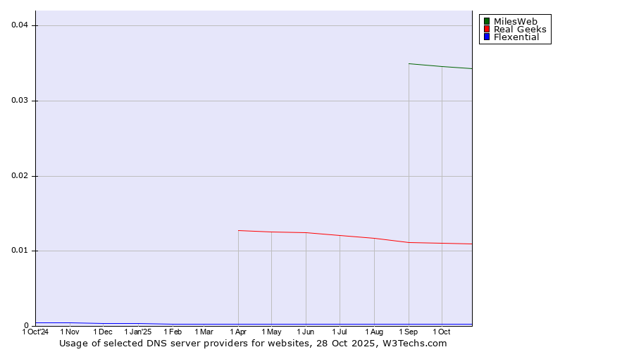 Historical trends in the usage of MilesWeb vs. Real Geeks vs. Flexential