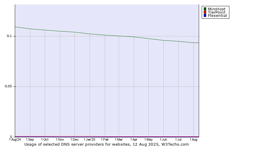 Historical trends in the usage of MiroHost vs. TierPoint vs. Flexential