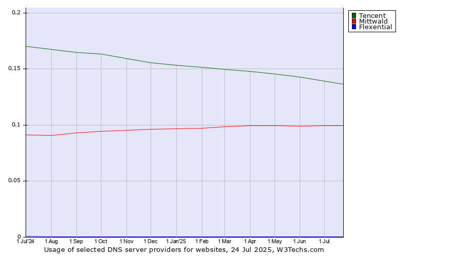 Historical trends in the usage of Tencent vs. Mittwald vs. Flexential