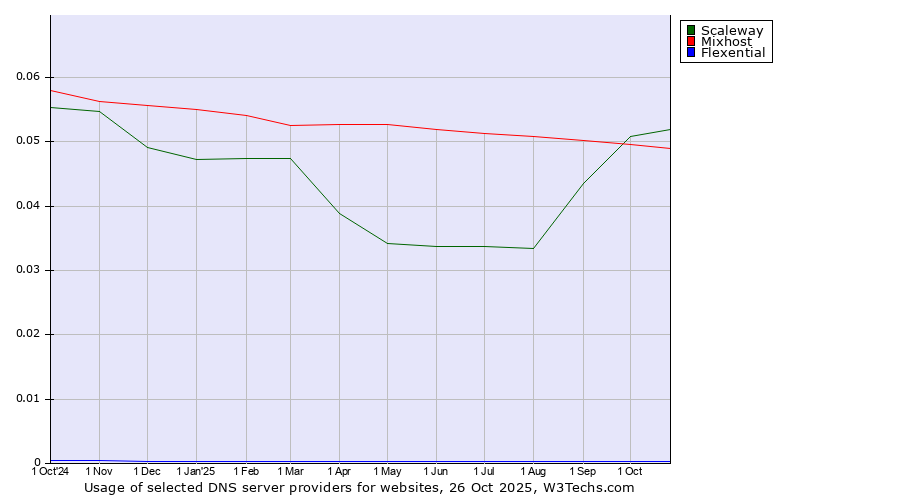 Historical trends in the usage of Scaleway vs. Mixhost vs. Flexential