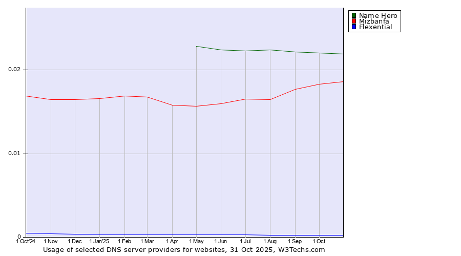 Historical trends in the usage of Name Hero vs. Mizbanfa vs. Flexential