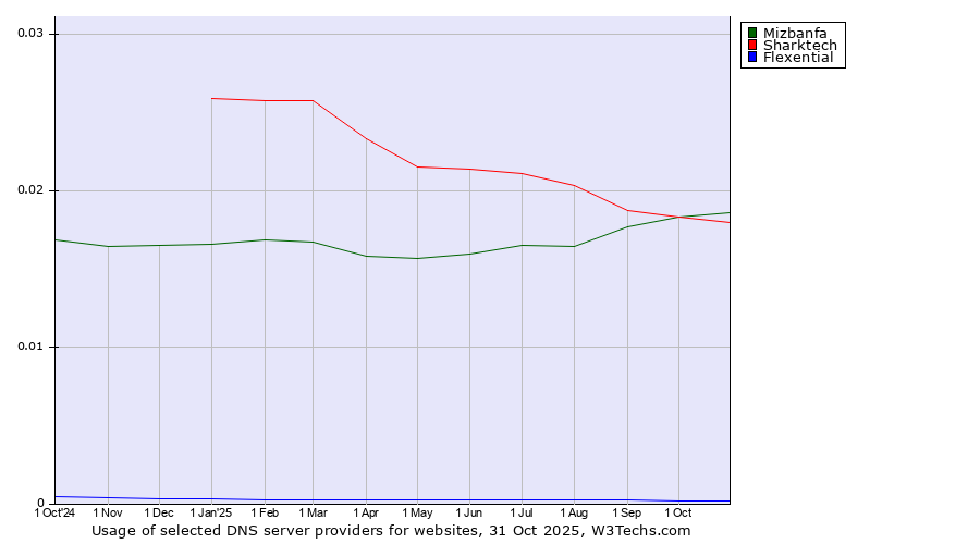 Historical trends in the usage of Mizbanfa vs. Sharktech vs. Flexential