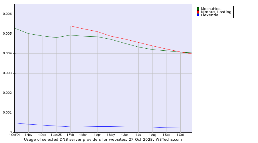 Historical trends in the usage of MochaHost vs. Nimbus Hosting vs. Flexential